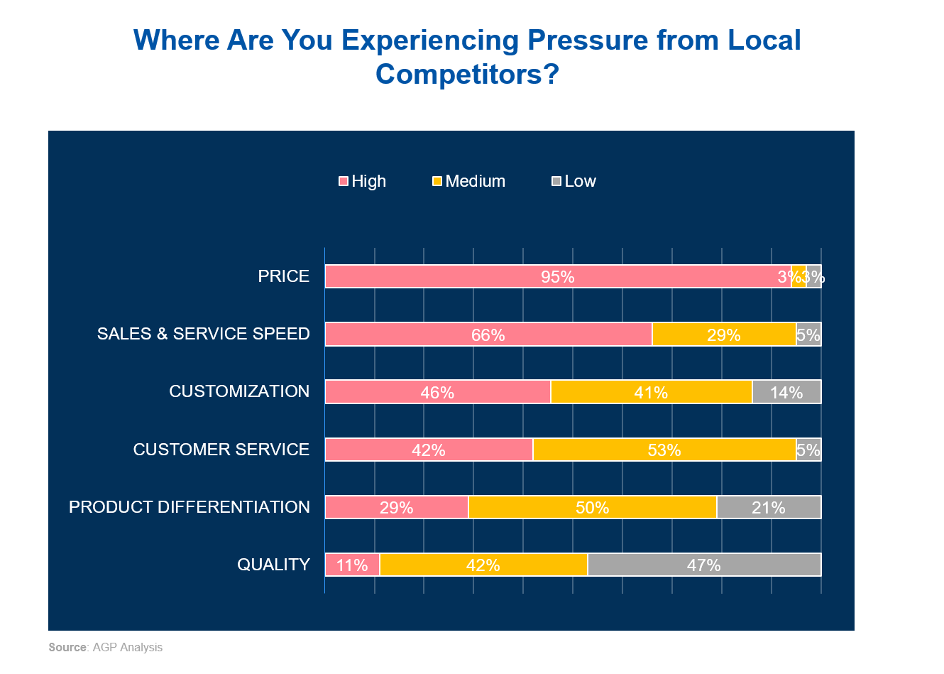 Where Are You Experiencing Pressure from Local Competitors